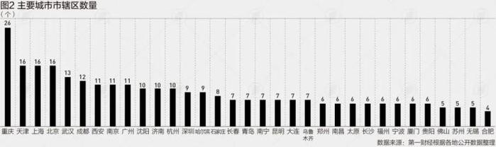 我国市辖区10年增加120个，广东数量最多，辽宁第二