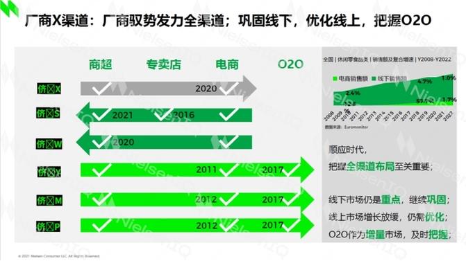 尼尔森发布2022年休闲零食行业报告：加速线上线下融合把握即时零售O2O增量