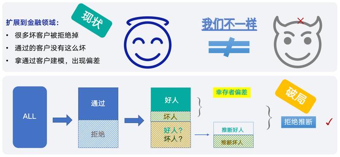 融慧金科赵慧：如何解决信贷风控中的幸存者偏差｜融慧风控讲堂