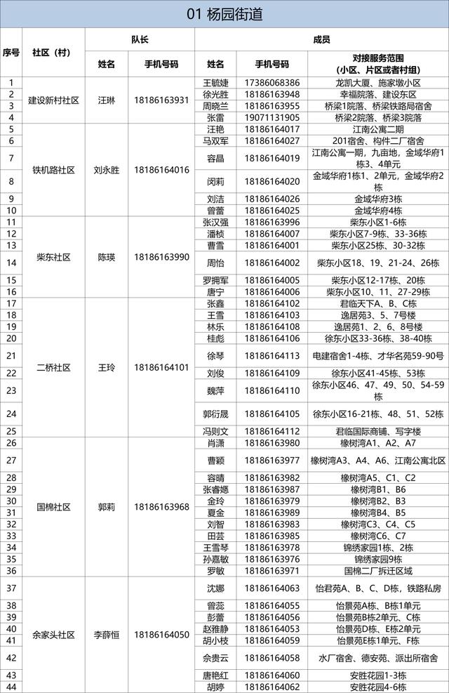 有需要，请联系！武昌区142个重点人员健康服务团队信息公布