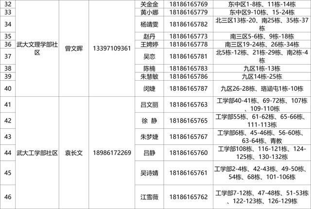 有需要，请联系！武昌区142个重点人员健康服务团队信息公布