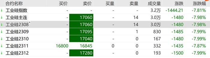 上市次日罕见齐声跌停 工业硅期货接连走弱原因在哪？