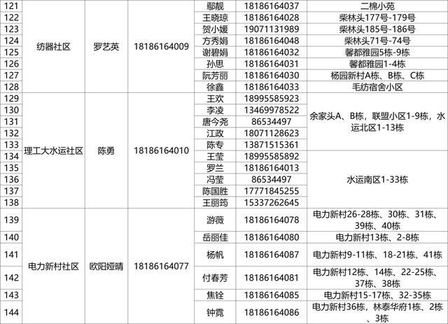 有需要，请联系！武昌区142个重点人员健康服务团队信息公布