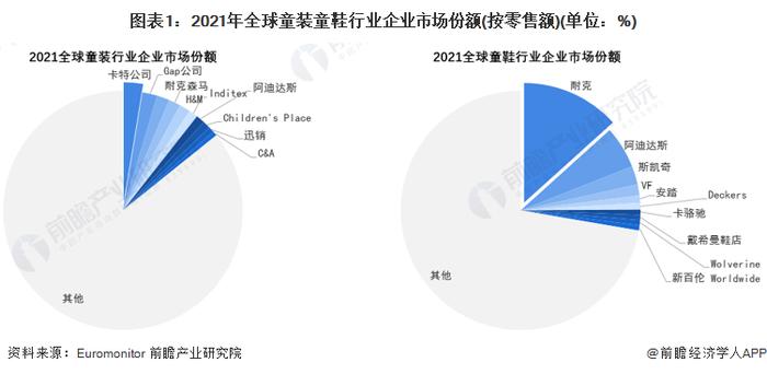 2022年全球童装童鞋行业竞争格局及市场份额分析 卡特、耐克处于领先地位【组图】