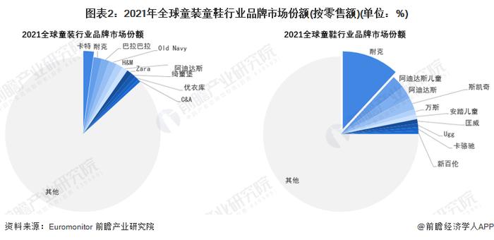 2022年全球童装童鞋行业竞争格局及市场份额分析 卡特、耐克处于领先地位【组图】