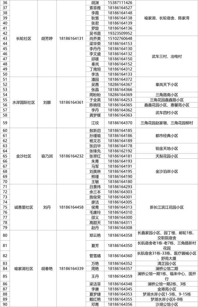 有需要，请联系！武昌区142个重点人员健康服务团队信息公布