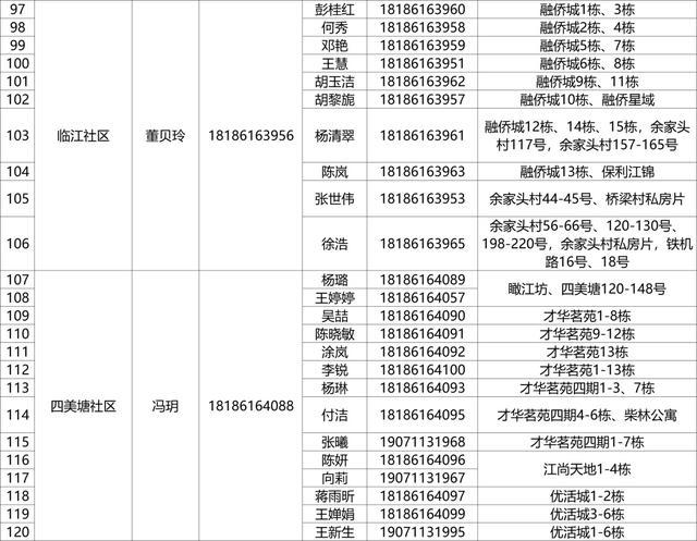 有需要，请联系！武昌区142个重点人员健康服务团队信息公布