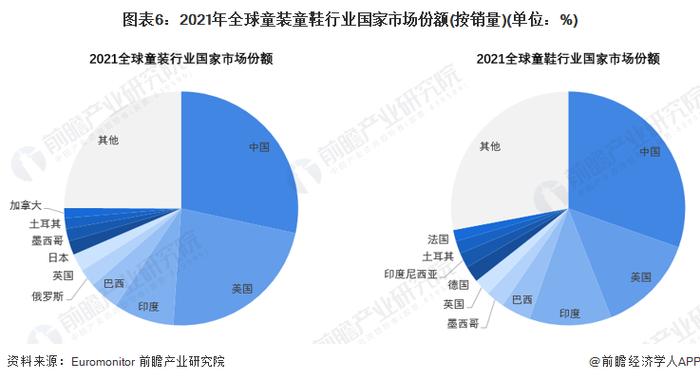 2022年全球童装童鞋行业竞争格局及市场份额分析 卡特、耐克处于领先地位【组图】