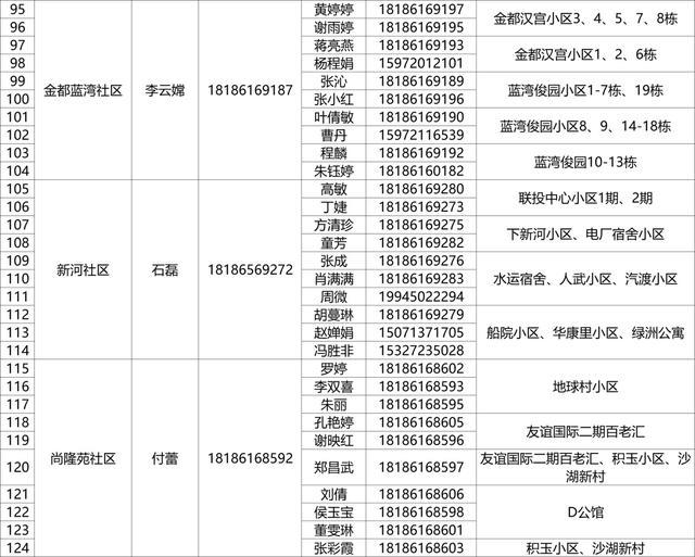 有需要，请联系！武昌区142个重点人员健康服务团队信息公布