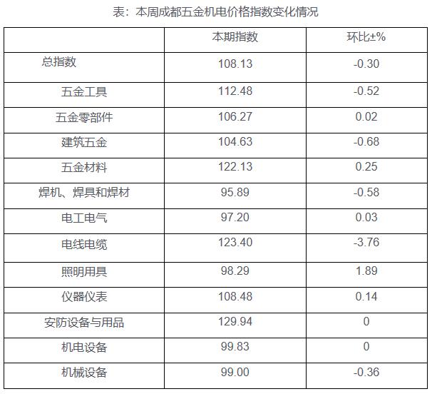 2022年12月第2期成都五金价格指数下跌