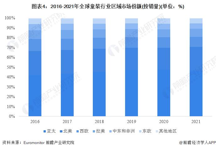 2022年全球童装童鞋行业竞争格局及市场份额分析 卡特、耐克处于领先地位【组图】