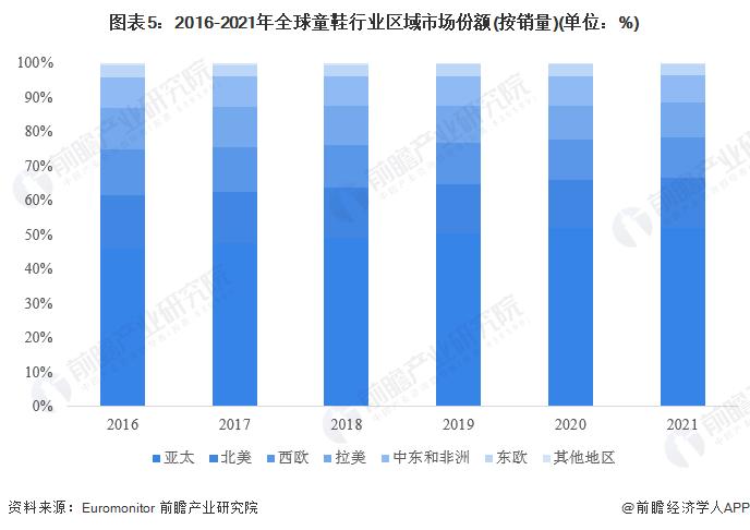 2022年全球童装童鞋行业竞争格局及市场份额分析 卡特、耐克处于领先地位【组图】