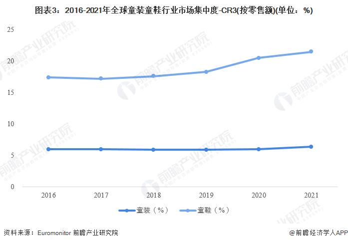 2022年全球童装童鞋行业竞争格局及市场份额分析 卡特、耐克处于领先地位【组图】