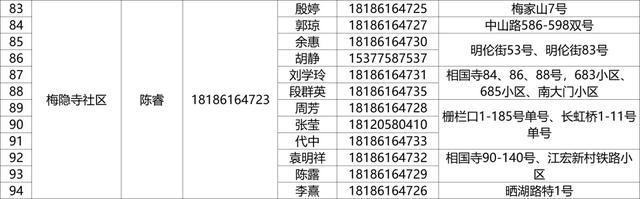 有需要，请联系！武昌区142个重点人员健康服务团队信息公布