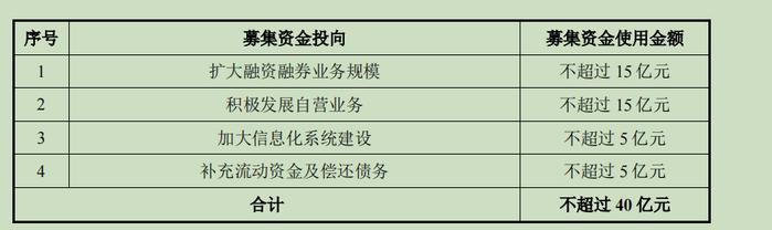 年内上市券商发布第3份增发预案：华鑫股份拟定增募资不超40亿元，两融、自营是投入重点