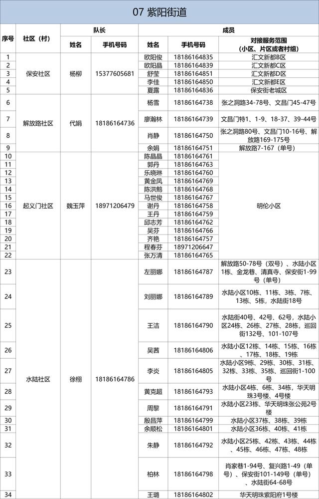 有需要，请联系！武昌区142个重点人员健康服务团队信息公布