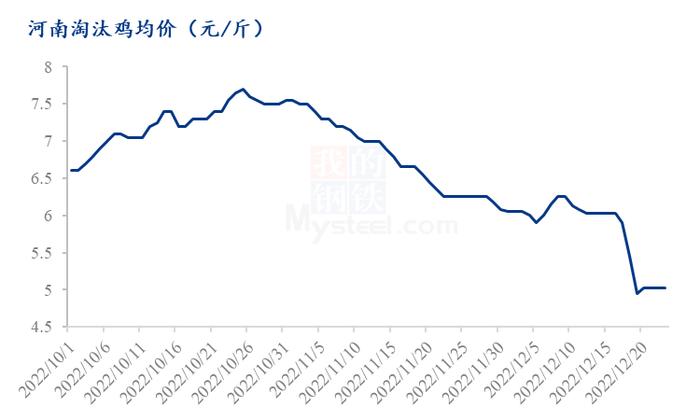 Mysteel解读：供稳需弱，河南鸡蛋和淘汰鸡价格继续下跌