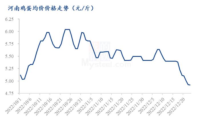 Mysteel解读：供稳需弱，河南鸡蛋和淘汰鸡价格继续下跌