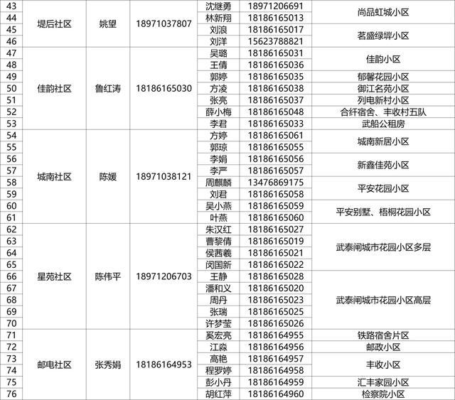 有需要，请联系！武昌区142个重点人员健康服务团队信息公布