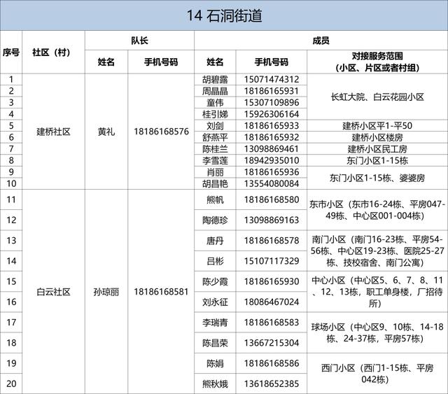 有需要，请联系！武昌区142个重点人员健康服务团队信息公布