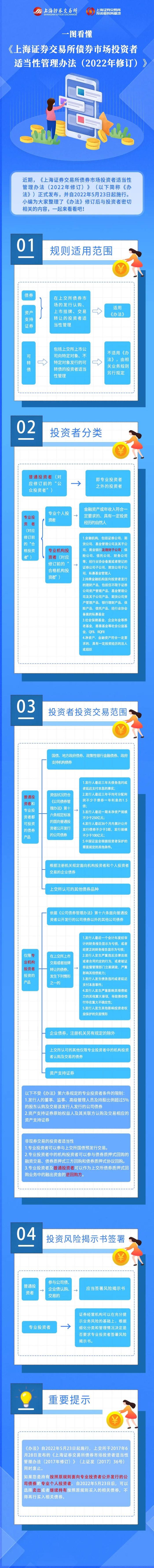 债券新规 | 一图看懂《上海证券交易所债券市场投资者适当性管理办法（2022年修订）》