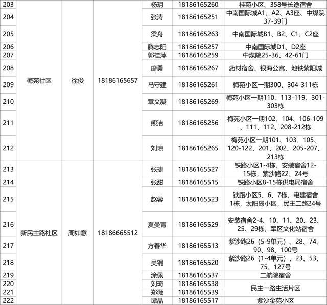 有需要，请联系！武昌区142个重点人员健康服务团队信息公布