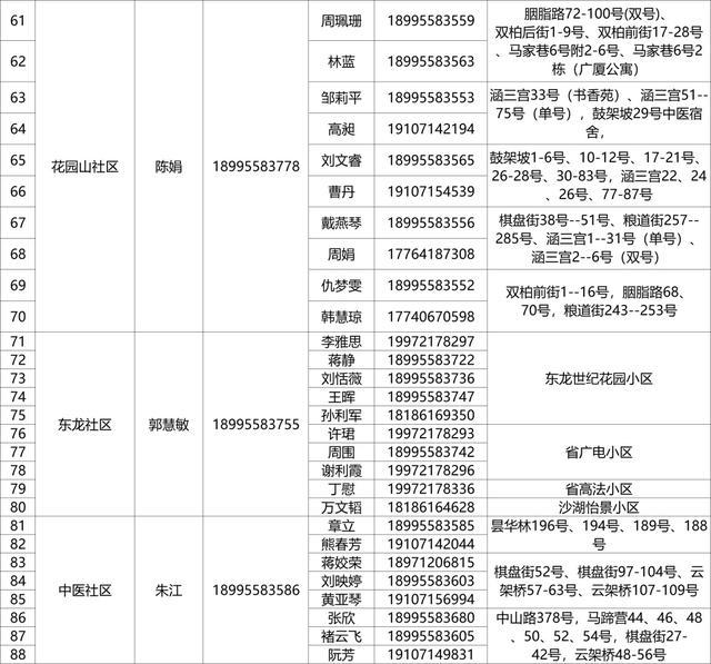 有需要，请联系！武昌区142个重点人员健康服务团队信息公布