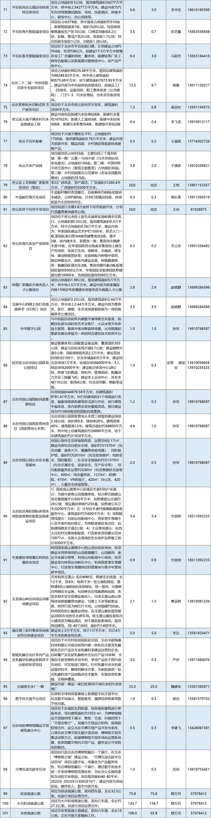 全市101个重大项目公开推介，石景山区占18个项目总投资227.6亿