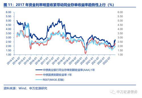 同业存单展望：短期不悲观、中期不乐观