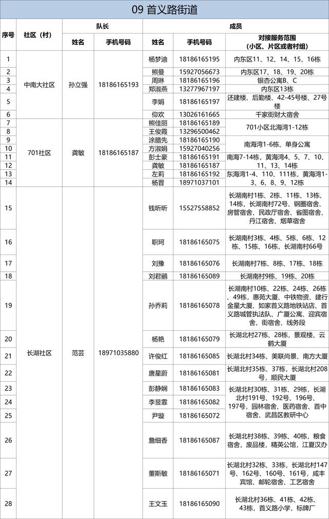 有需要，请联系！武昌区142个重点人员健康服务团队信息公布