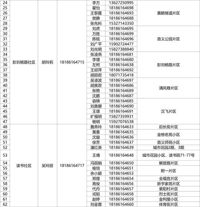 有需要，请联系！武昌区142个重点人员健康服务团队信息公布