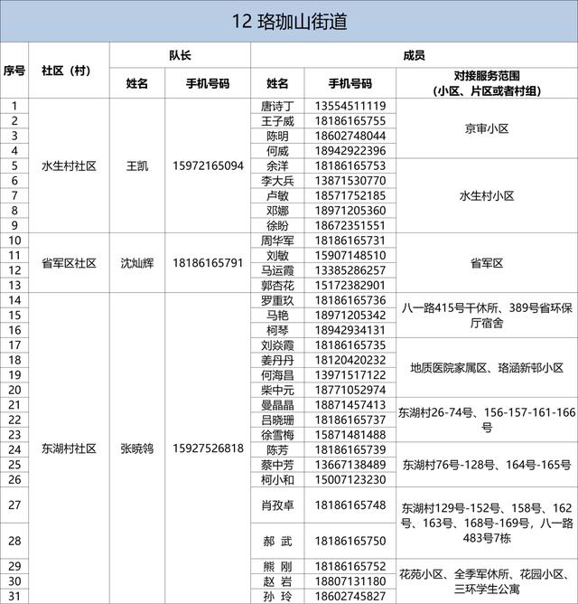 有需要，请联系！武昌区142个重点人员健康服务团队信息公布