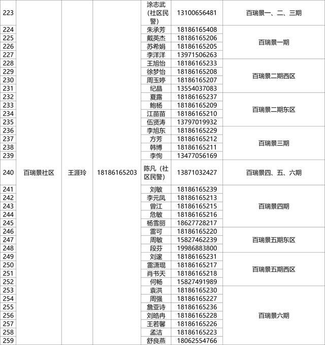 有需要，请联系！武昌区142个重点人员健康服务团队信息公布