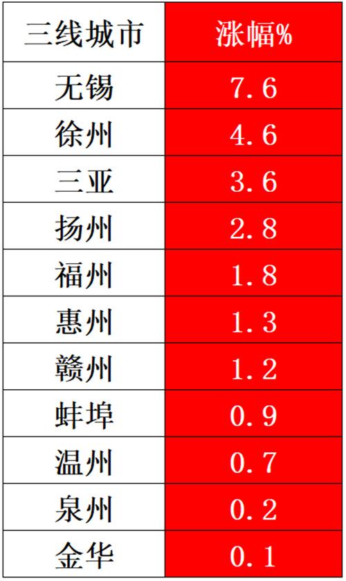 40城房价回到两年前，哈尔滨跌近13%，无锡、徐州和三亚等11城房子更保值