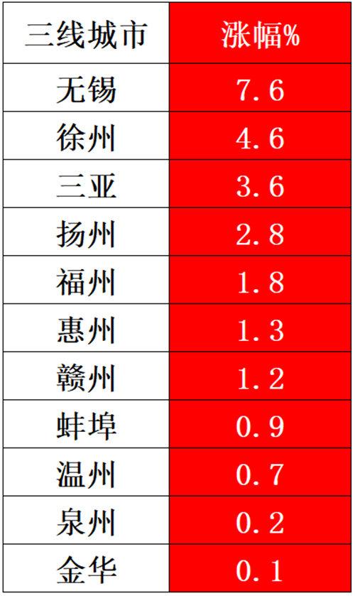 40城房价回到两年前，哈尔滨跌近13%，无锡、三亚等11城房子更保值