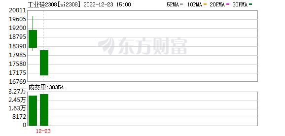 上市次日罕见齐声跌停 工业硅期货接连走弱原因在哪？