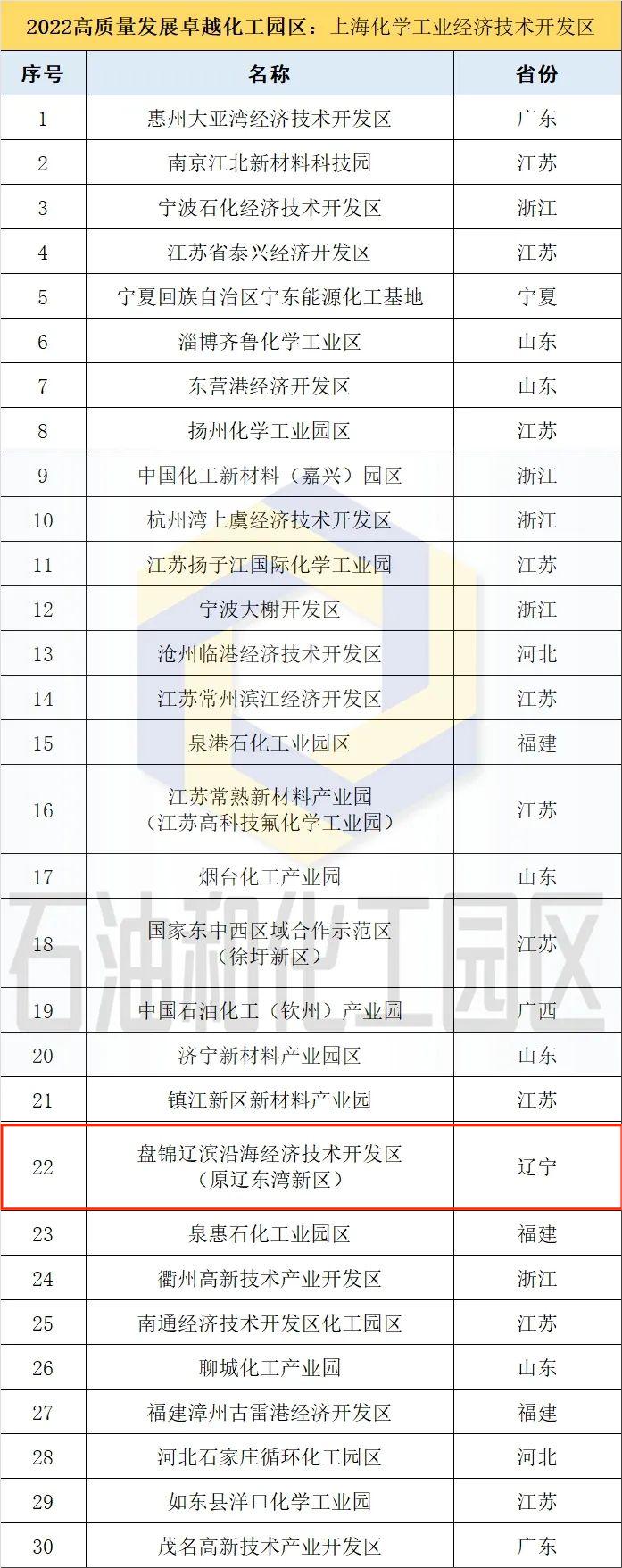 盘锦辽滨沿海经济技术开发区连续4年进入“全国化工园区30强”