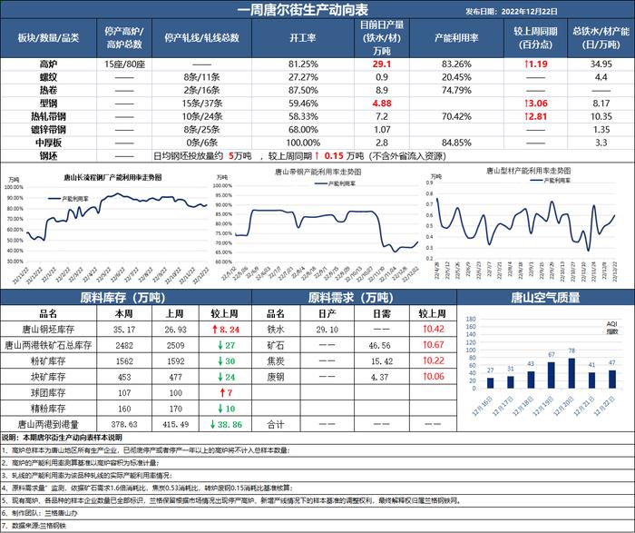 兰格发布：《一周唐尔街生产动向表》：铁矿降库 钢坯累库 长流程钢厂高炉开工率维持高位