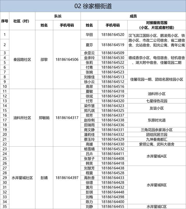 有需要，请联系！武昌区142个重点人员健康服务团队信息公布