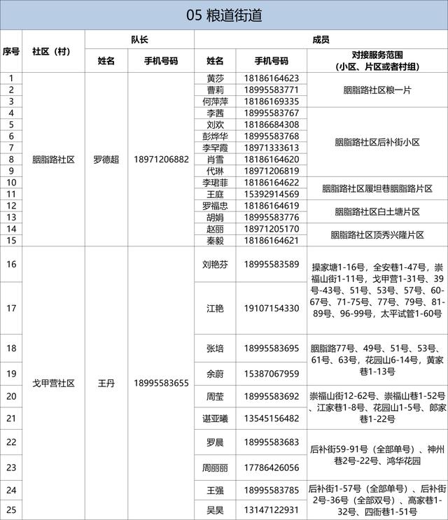 有需要，请联系！武昌区142个重点人员健康服务团队信息公布