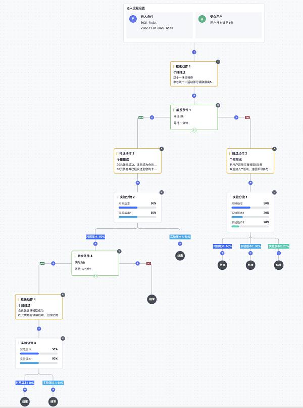 火山引擎DataTester上线“流程画布”功能，支持组合型A/B实验分析