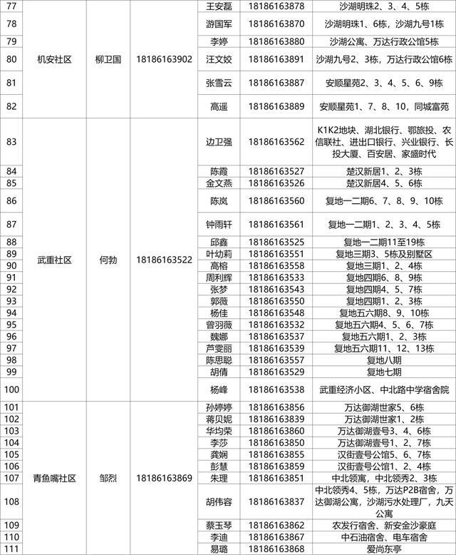 有需要，请联系！武昌区142个重点人员健康服务团队信息公布