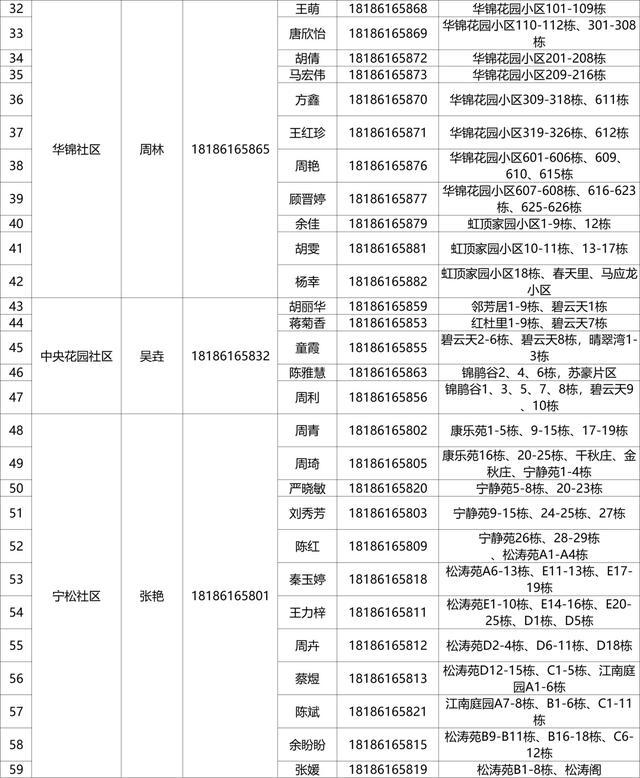 有需要，请联系！武昌区142个重点人员健康服务团队信息公布