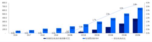 恒旭资本浅析：节能减排专题之固态电池产业