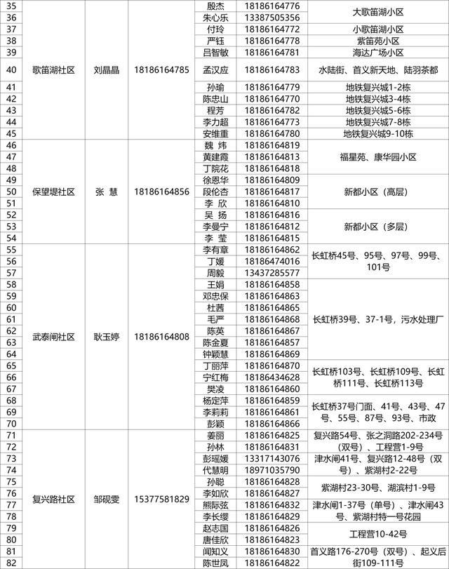 有需要，请联系！武昌区142个重点人员健康服务团队信息公布