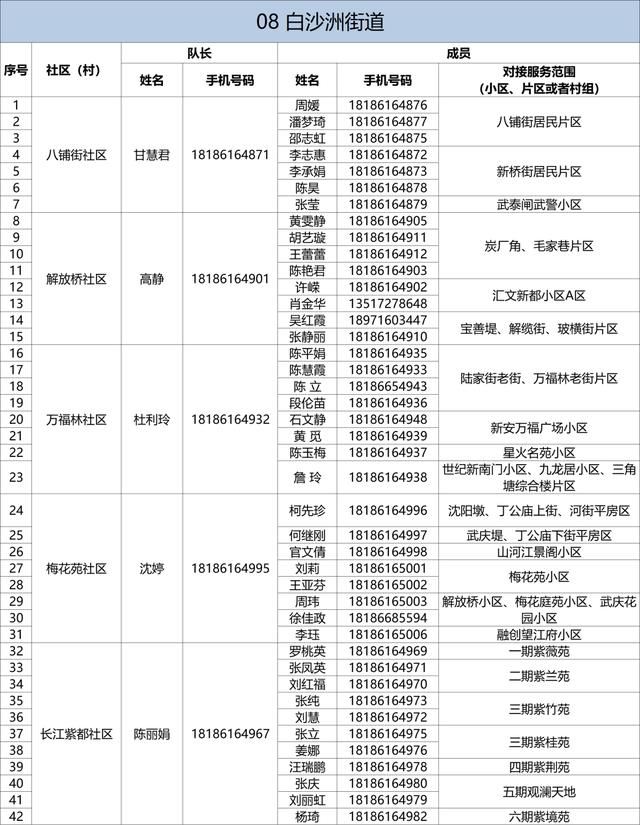 有需要，请联系！武昌区142个重点人员健康服务团队信息公布