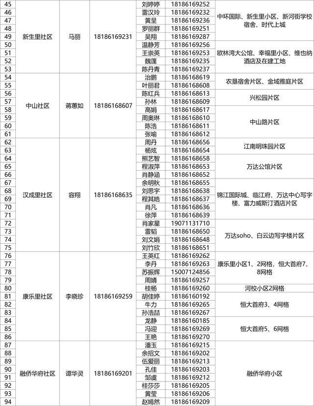 有需要，请联系！武昌区142个重点人员健康服务团队信息公布