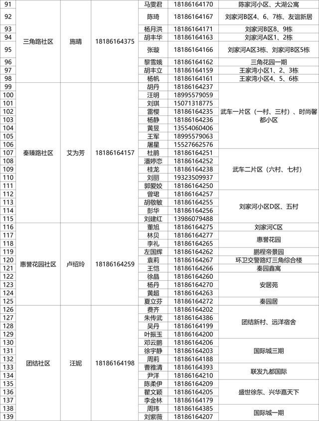 有需要，请联系！武昌区142个重点人员健康服务团队信息公布