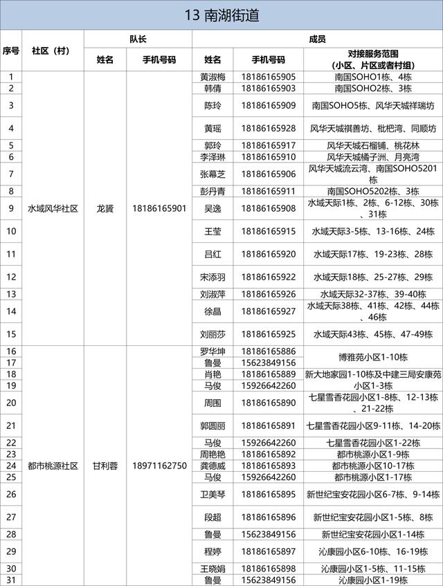 有需要，请联系！武昌区142个重点人员健康服务团队信息公布