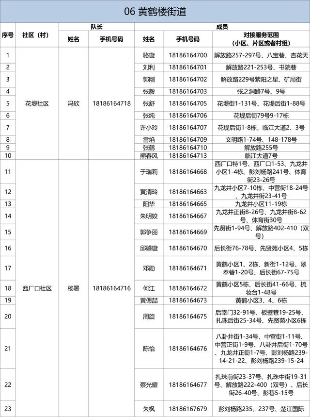 有需要，请联系！武昌区142个重点人员健康服务团队信息公布